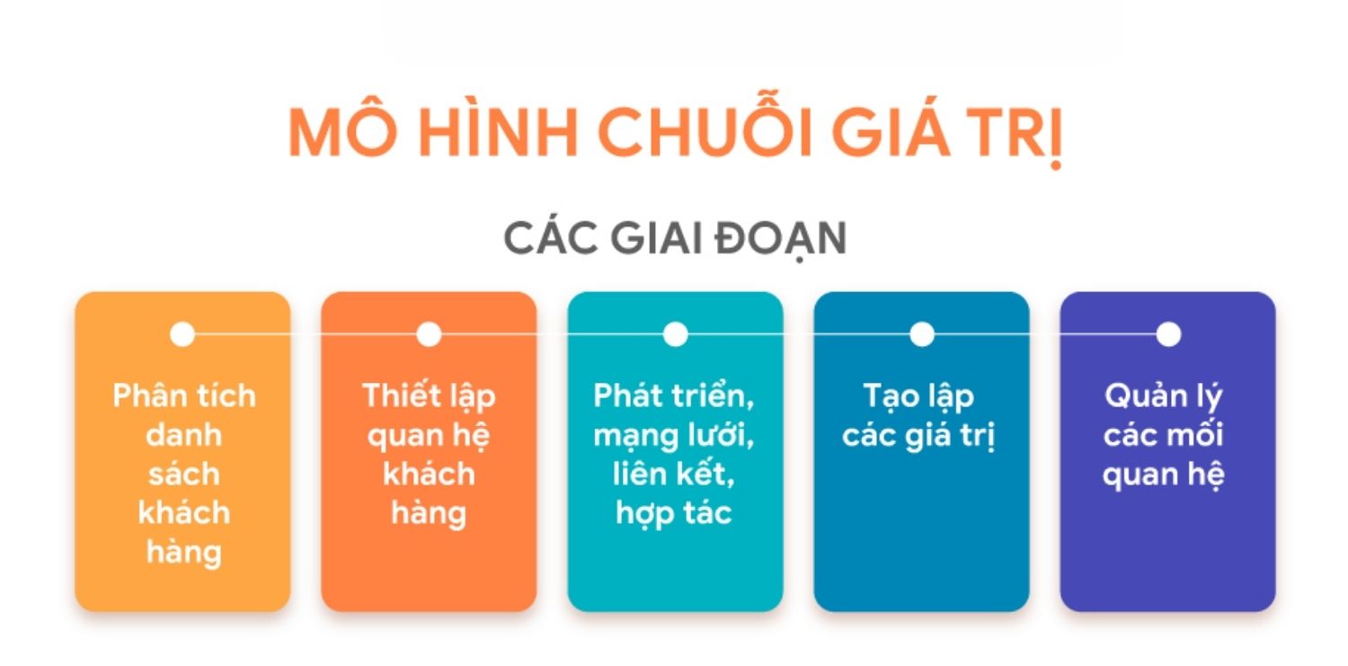 Mô hình chuỗi giá trị CRM