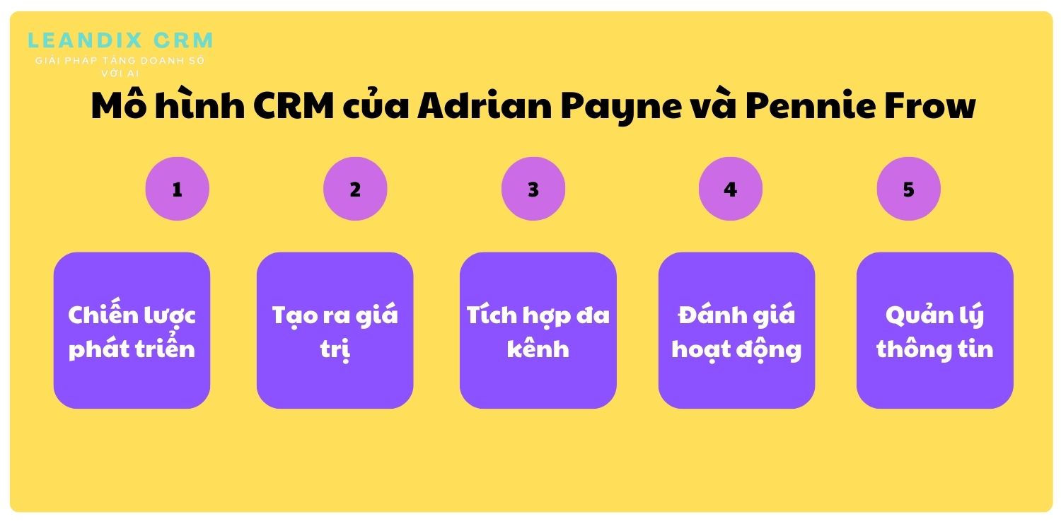 mô hình CRM